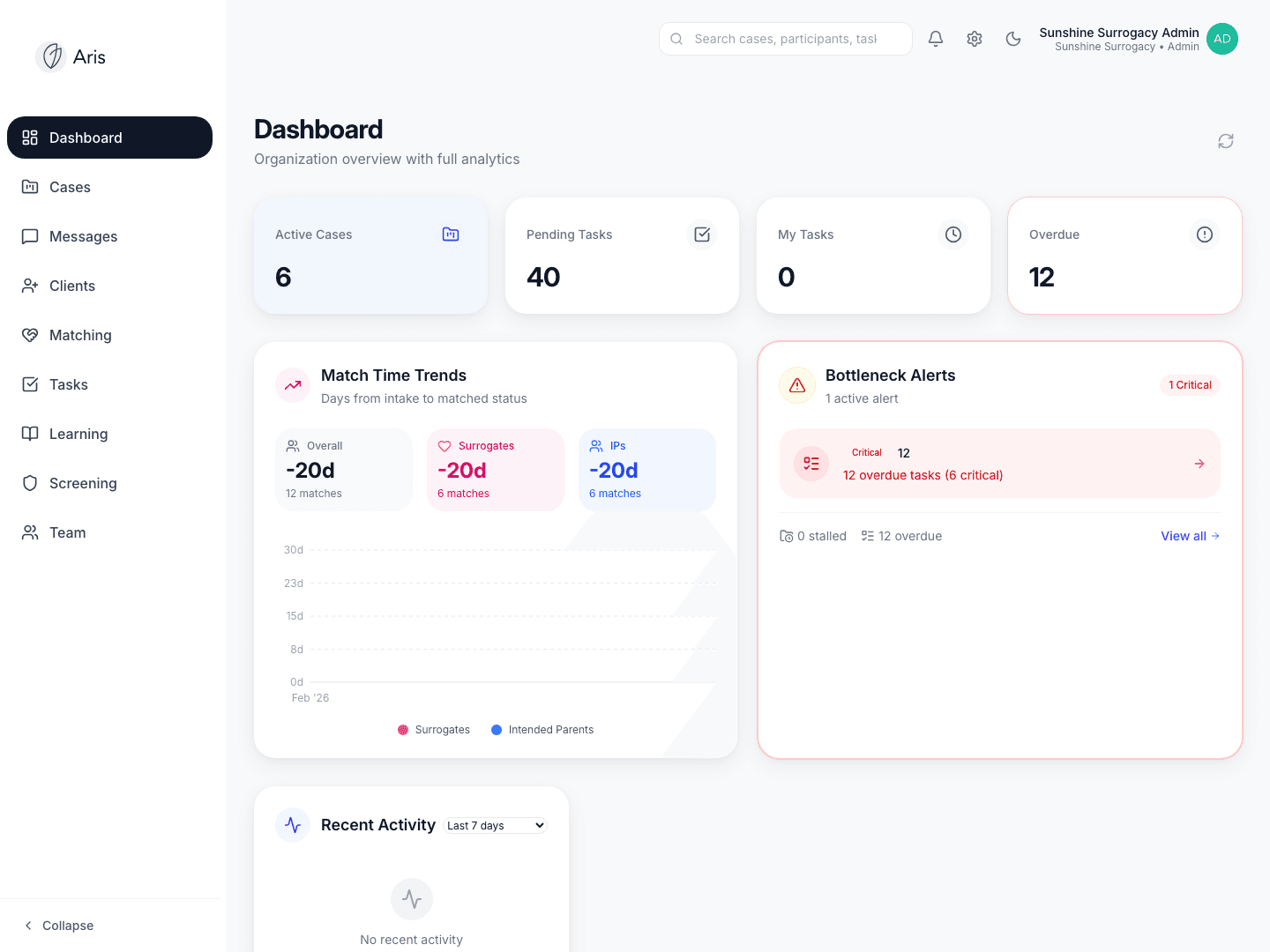 ARIS dashboard showing case work, tasks, and operational overview